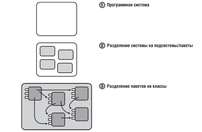 Создание архитектуры программы или как проектировать табуретку